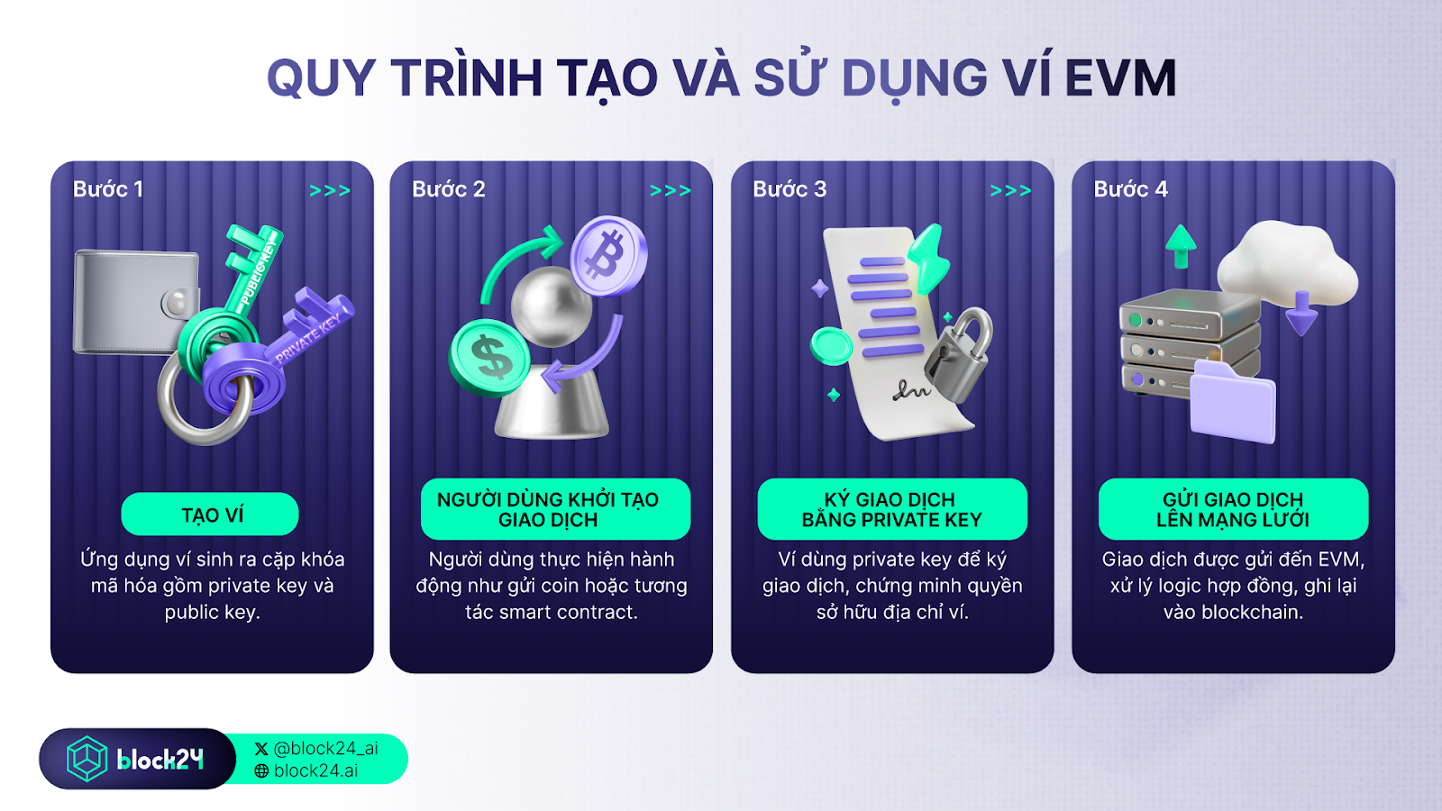 Quy trình tạo và sử dụng ví EVM