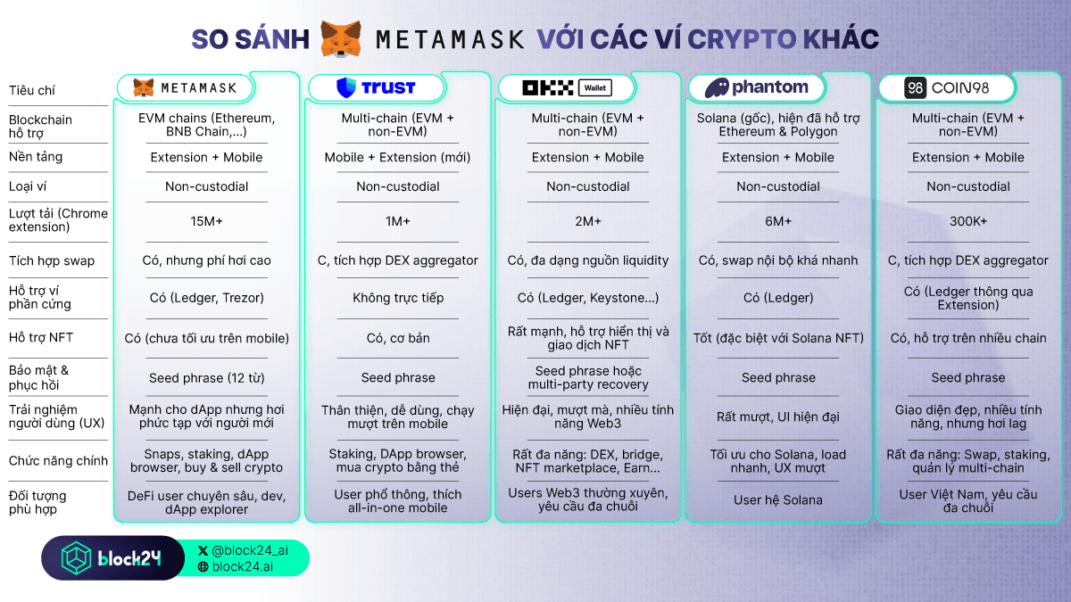 So sánh MetaMask Wallet với các ví crypto khác