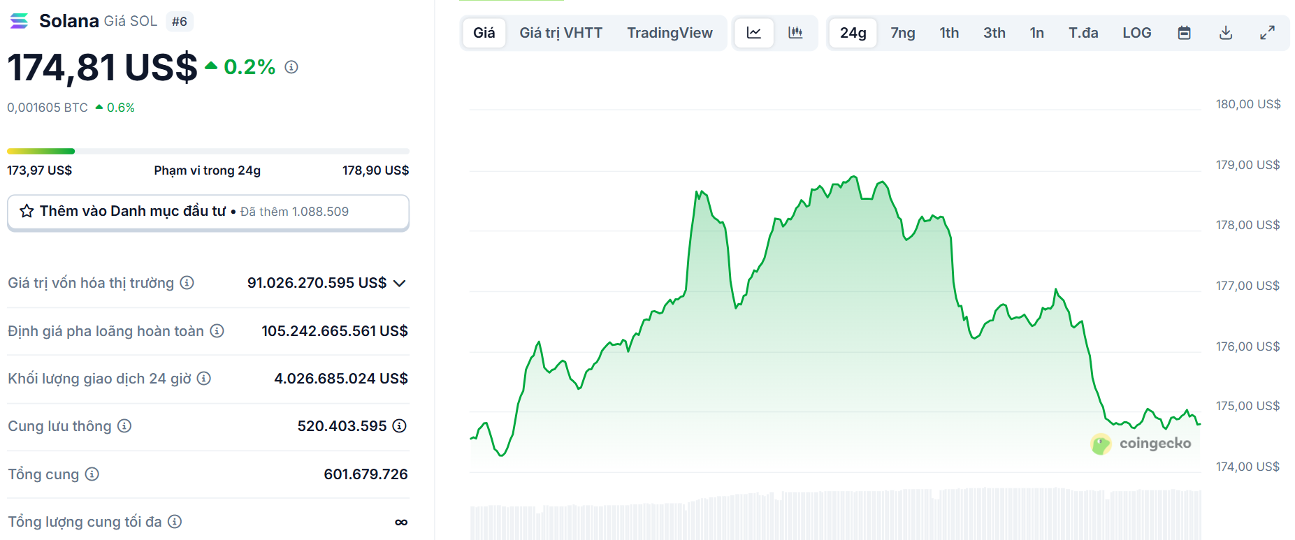Biểu đồ giá của SOL (Solana) trong ngày 28/5/2025 - theo CoinGecko