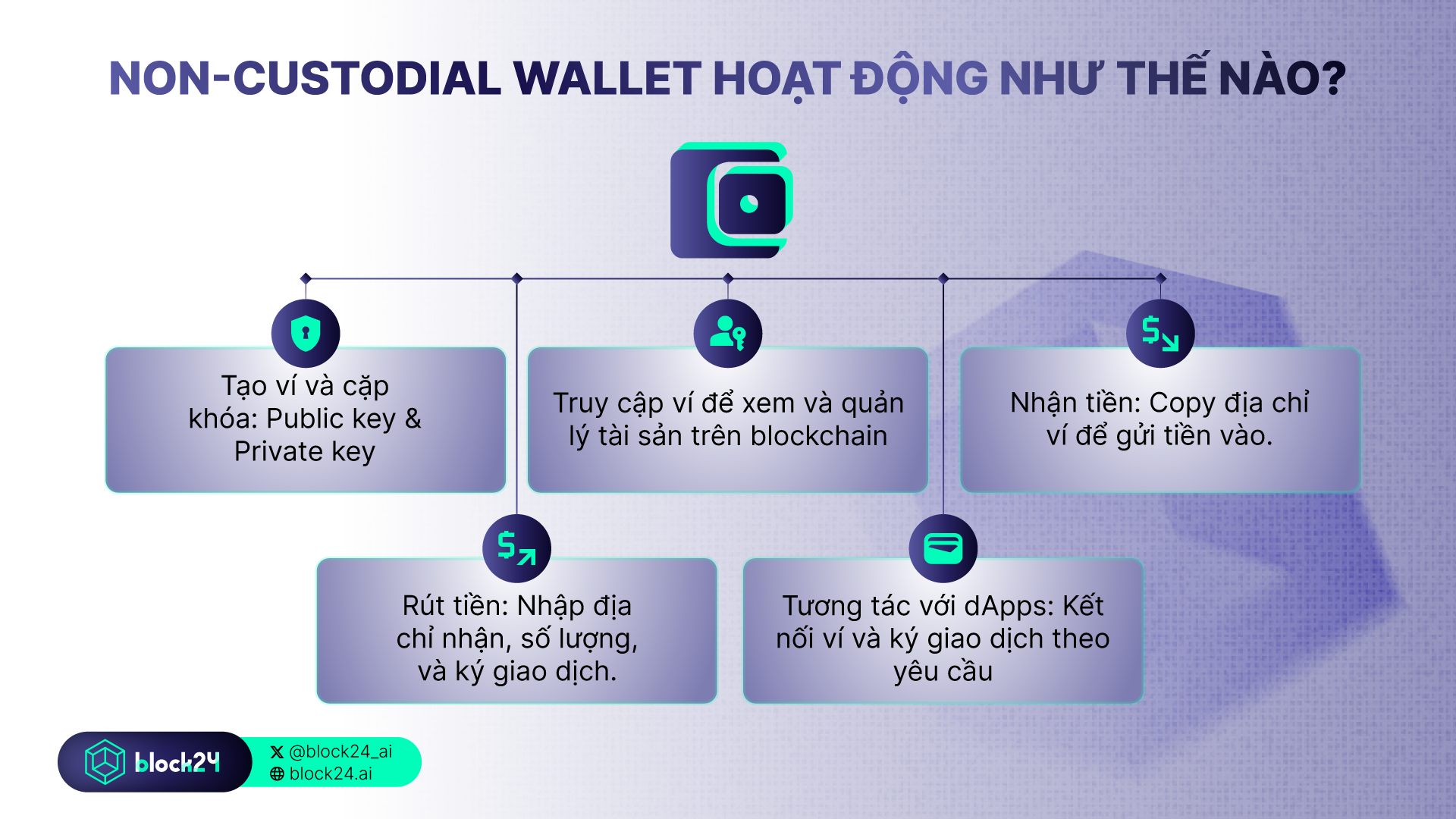 Non-custodial wallet hoạt động như thế nào?