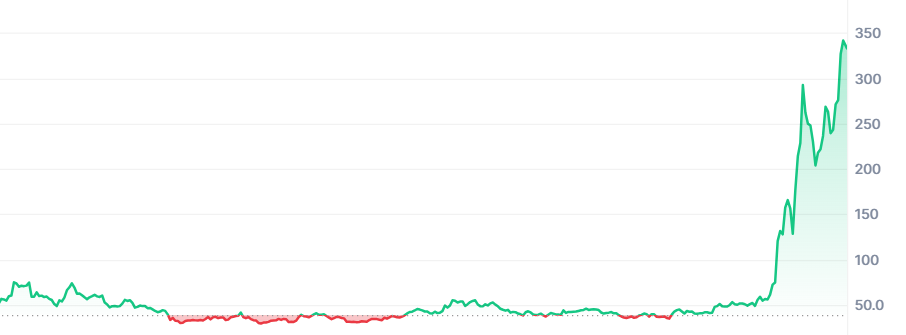 Giá ZEC (Zcash) bật tăng mạnh, làm nóng lên câu chuyện về privacy (Nguồn: coinmarketcap.com)