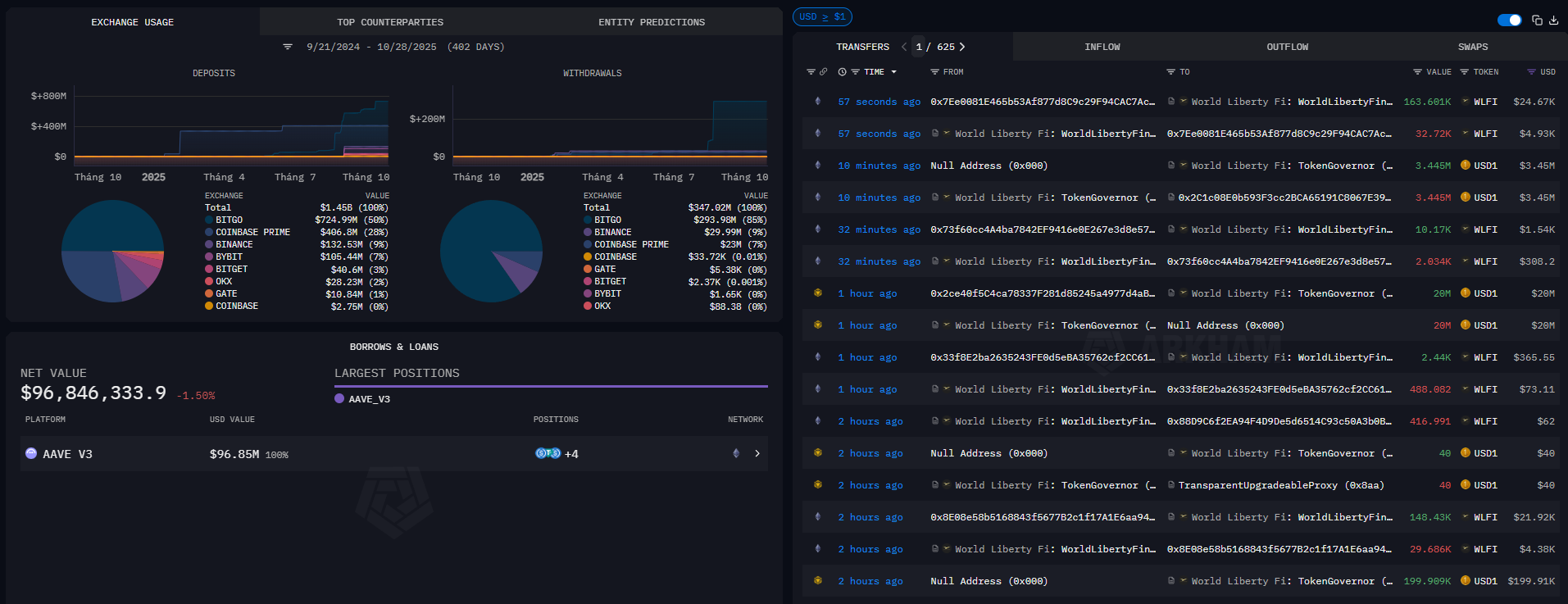 Dễ dàng check on-chain data trên các công cụ như Arkham (Nguồn: intel.arkm.com)