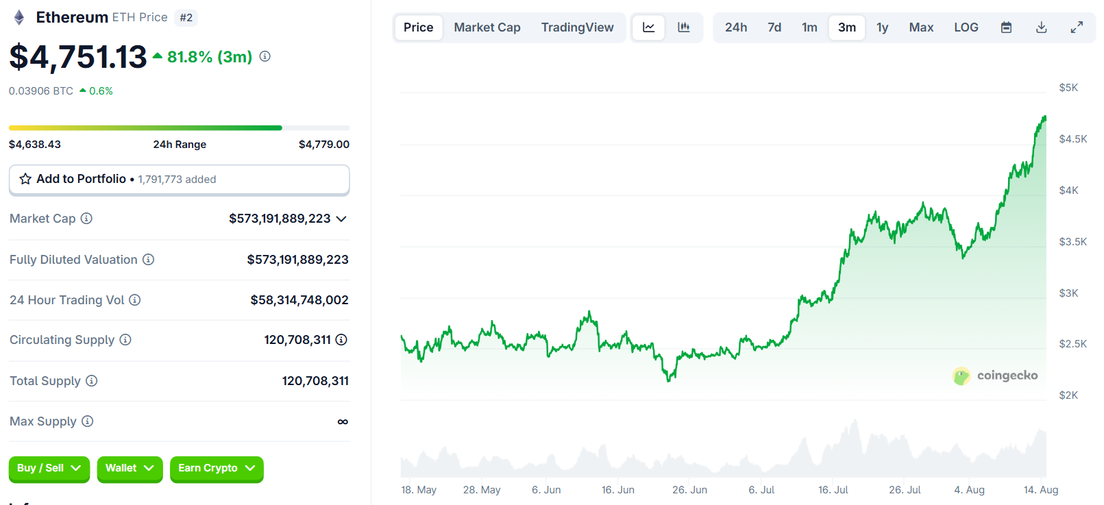 Biểu đồ giá của ETH (Ethereum) trong ngày 14/8/2025 - theo CoinGecko