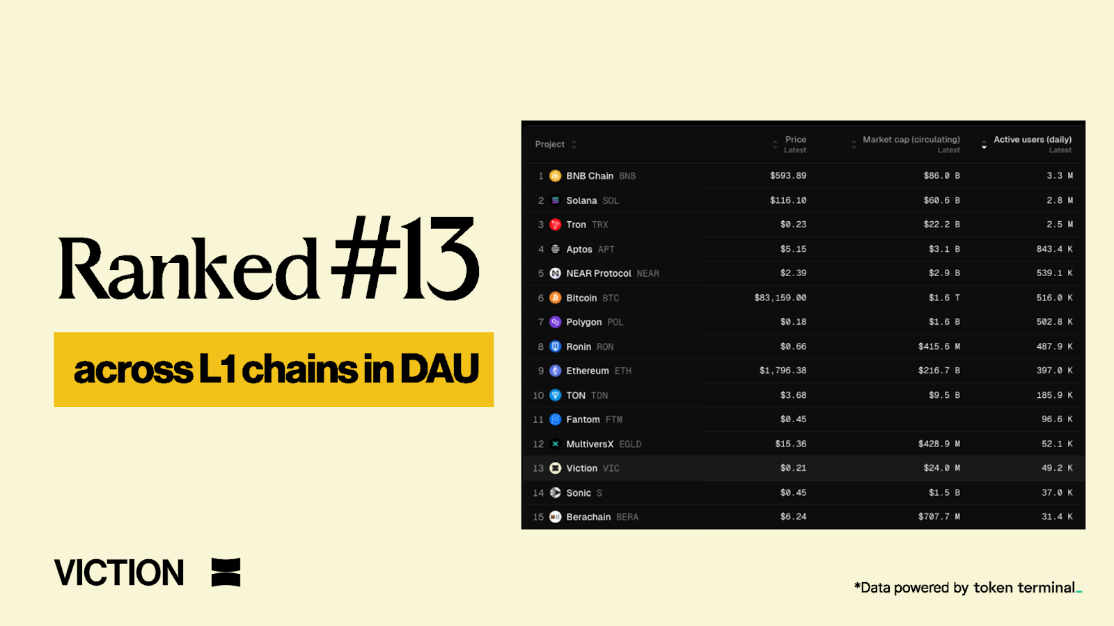 Viction đứng hạng #13 về chỉ số DAU L1 - Nguồn Token Terminal