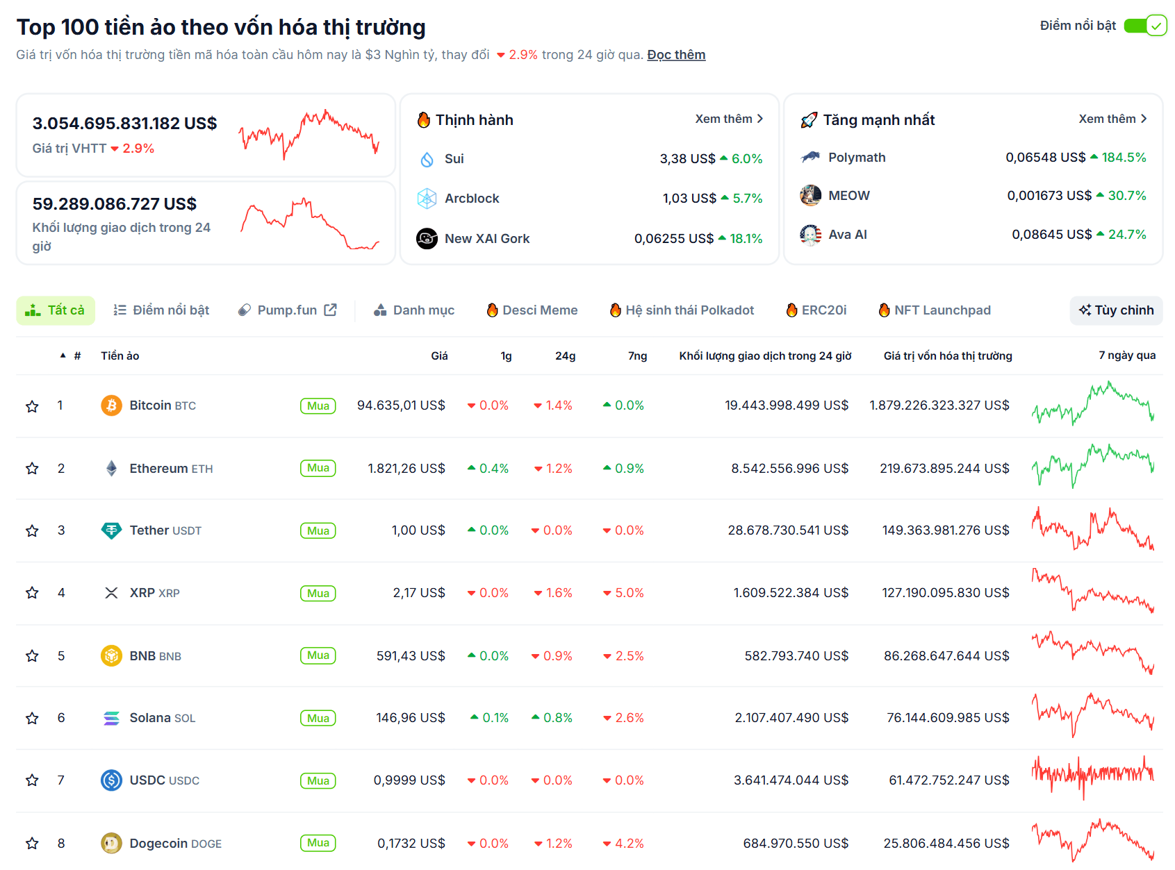Thống kê hiệu suất của các đồng coin top trong ngày 5/5/2025 - theo CoinGecko