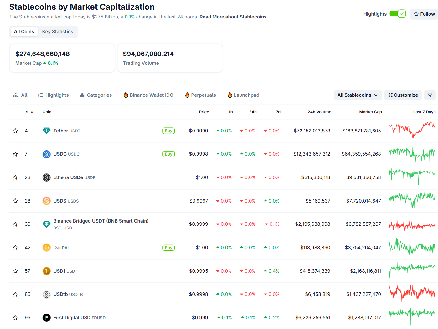 Bảng xếp hạng các stablecoin có vốn hoá thị trường lớn nhất tính đến ngày 5/8/2025 - theo CoinGecko
