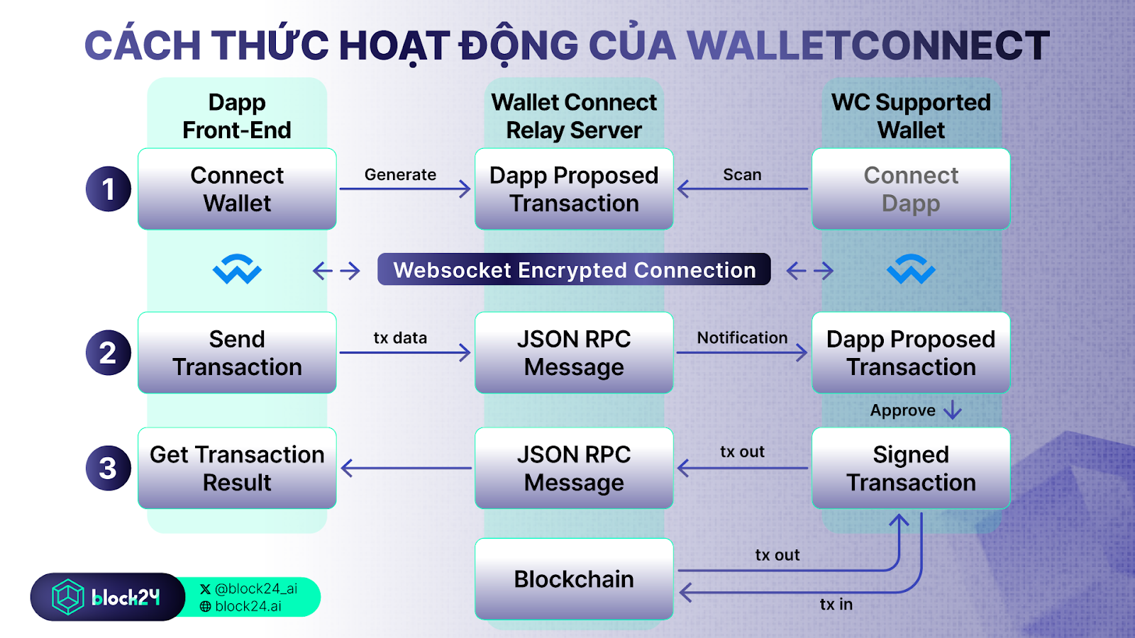 Các thức hoạt động của WalletConnect
