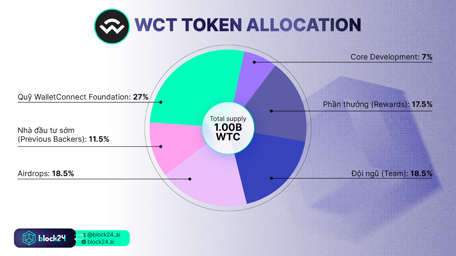 WCT Token Allocation