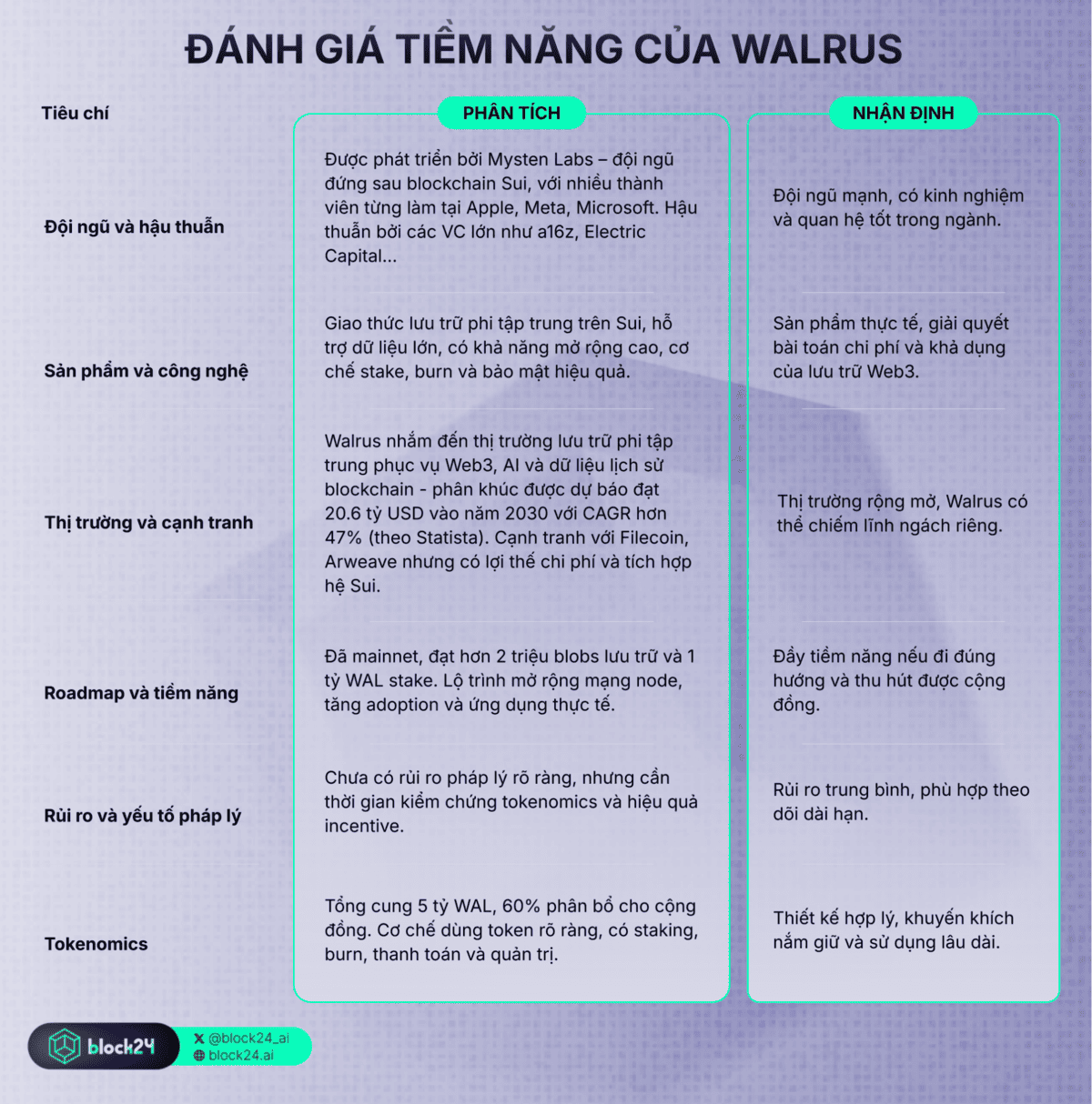 tiềm năng của Walrus