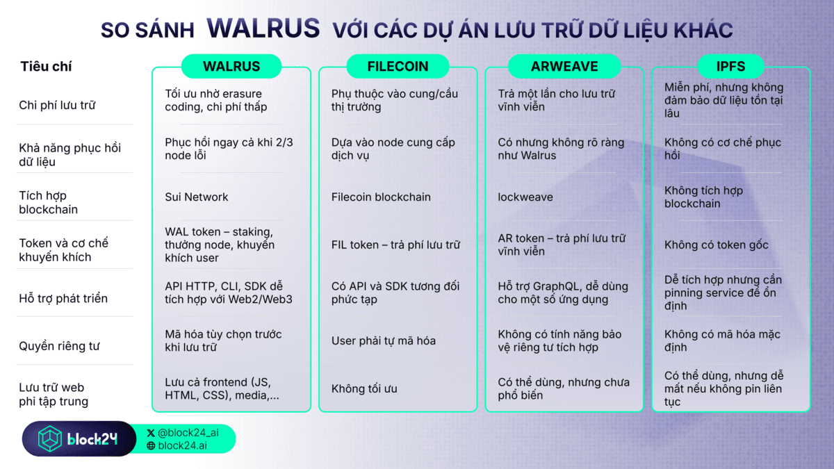 Walrus vs các đối thủ