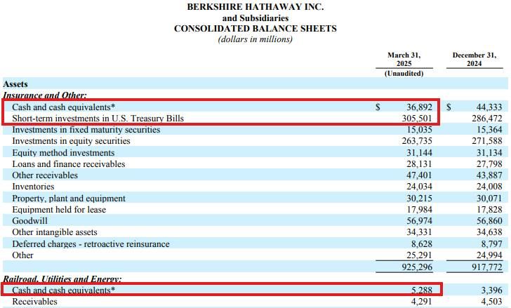Báo cáo tài chính quý 1 năm 2025 của Berkshire Hathaway