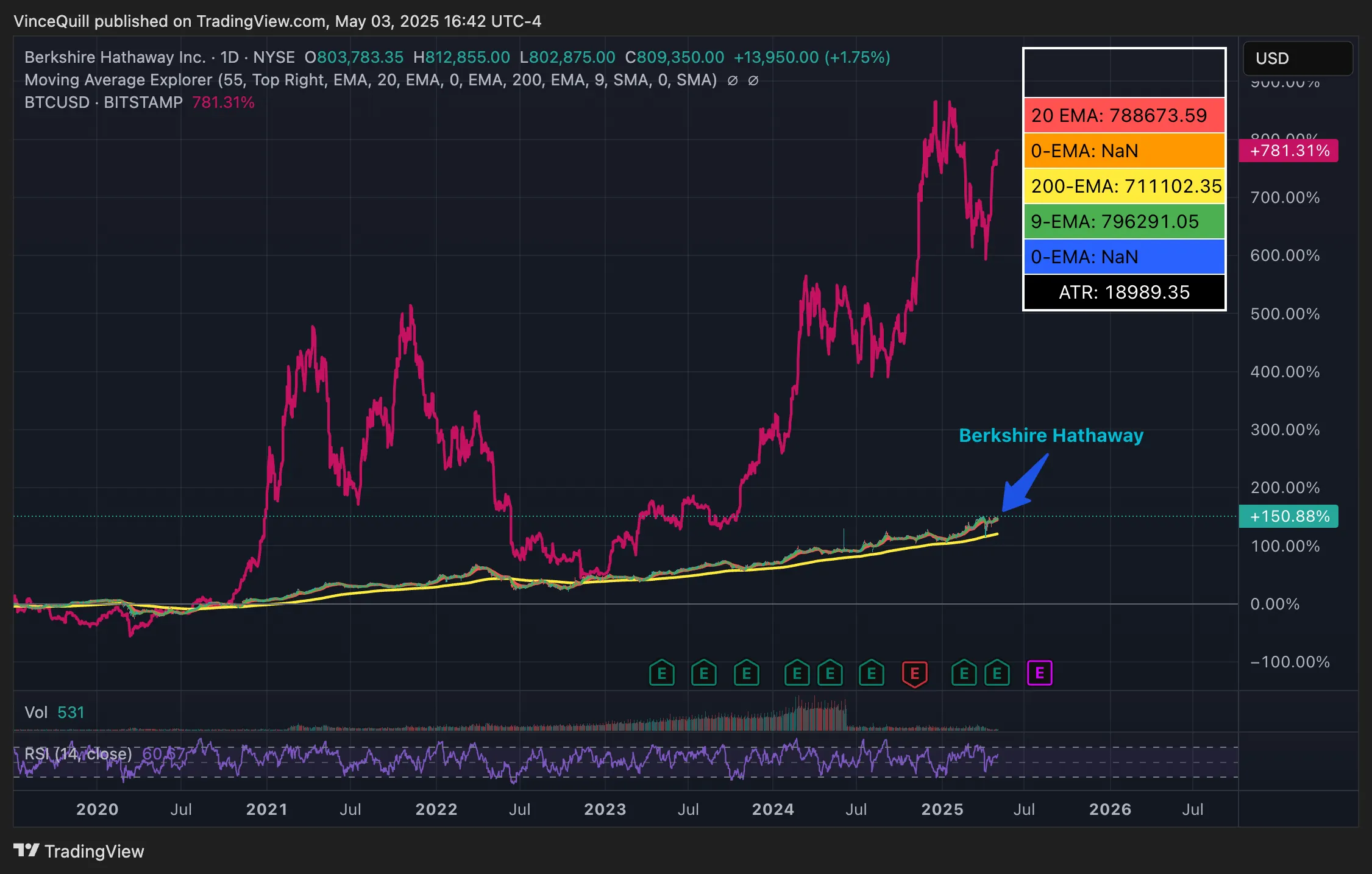 So sánh hiệu suất giữa giá cổ phiếu của Berkshire Hathaway và giá BTC - theo TradingView