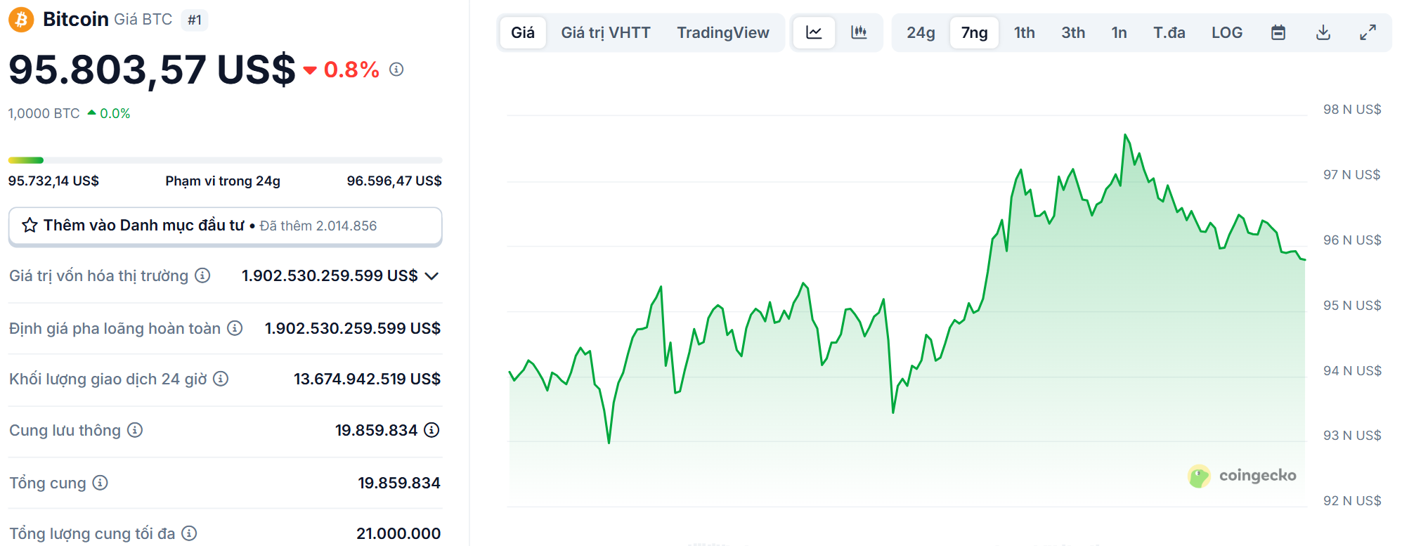 Biểu đồ giá của BTC (Bitcoin) trong vòng 7 ngày của tuần trước (28/4 - 4/5/2025) - nguồn: CoinGecko
