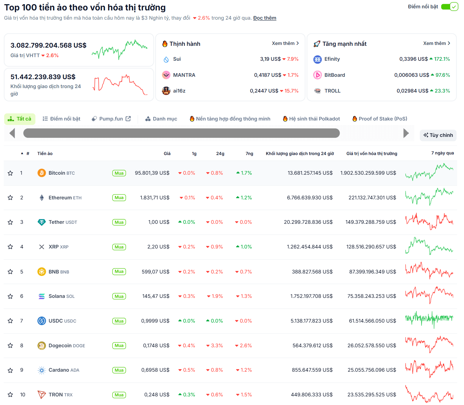 Thống kê hiệu suất của các đồng coin Layer 1 hàng đầu tuần qua - theo CoinGecko