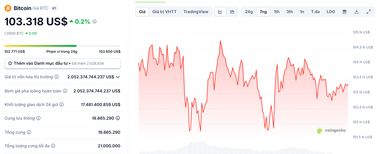 Biểu đồ giá của BTC (Bitcoin) trong 7 ngày gần nhất (12/5 - 18/5/2025) - theo CoinGecko