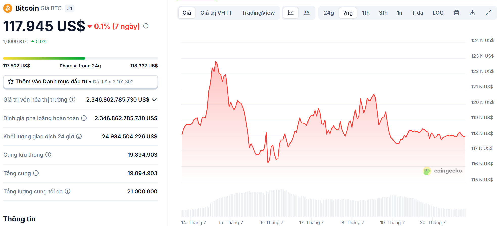 Biểu đồ giá của BTC (Bitcoin) trong vòng 7 ngày qua (14/7 - 20/7) - nguồn: CoinGecko