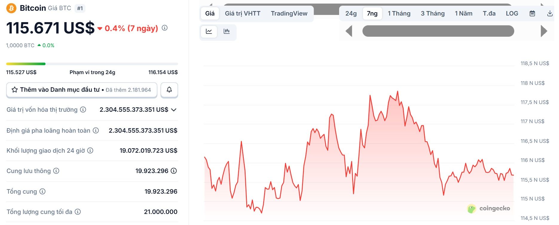 Biểu đồ giá của BTC (Bitcoin) trong 7 ngày gần nhất (15/9 - 21/9) - theo CoinGecko