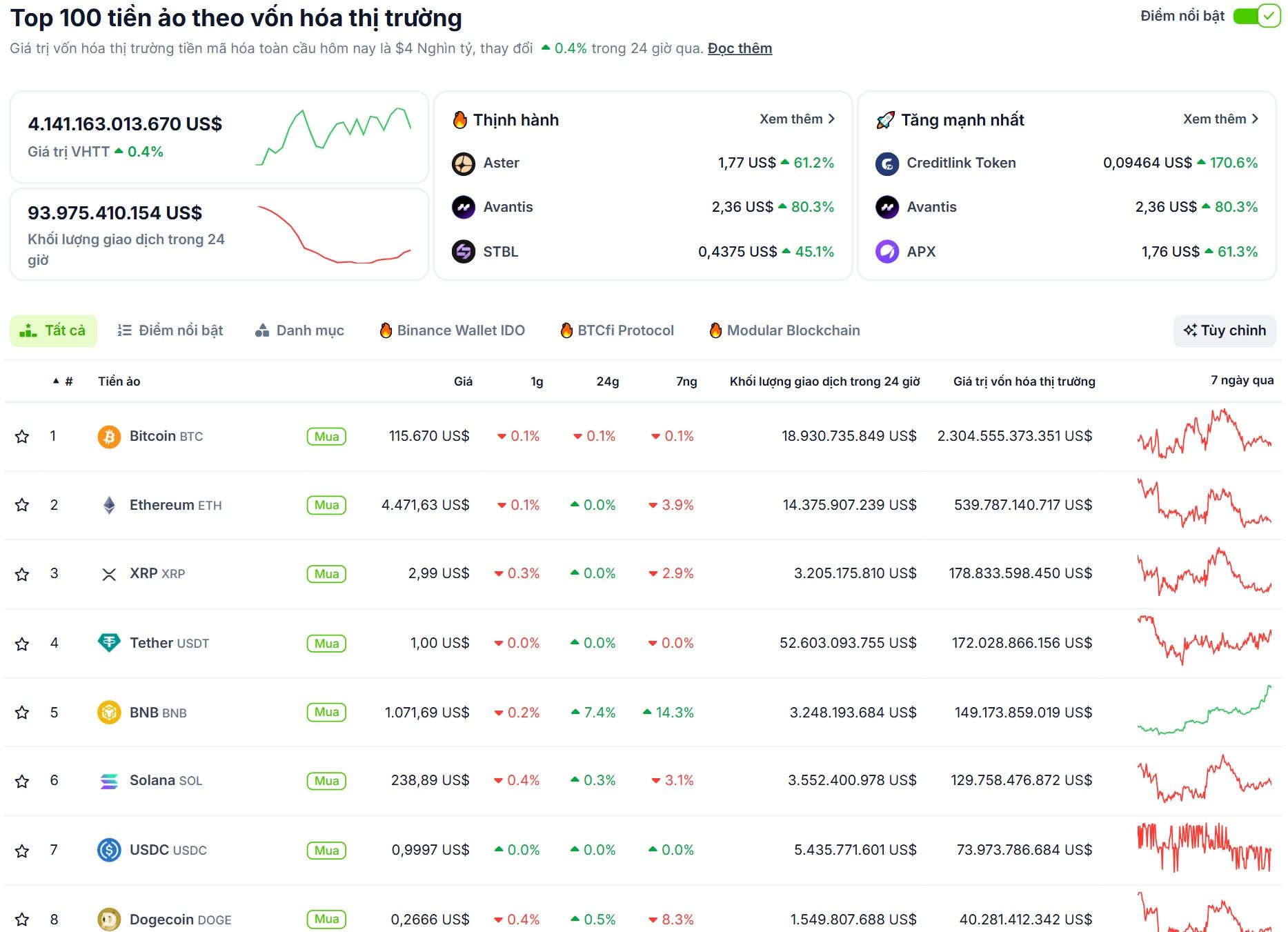 Thống kê hiệu suất của các đồng coin Layer 1 tuần qua - theo CoinGecko