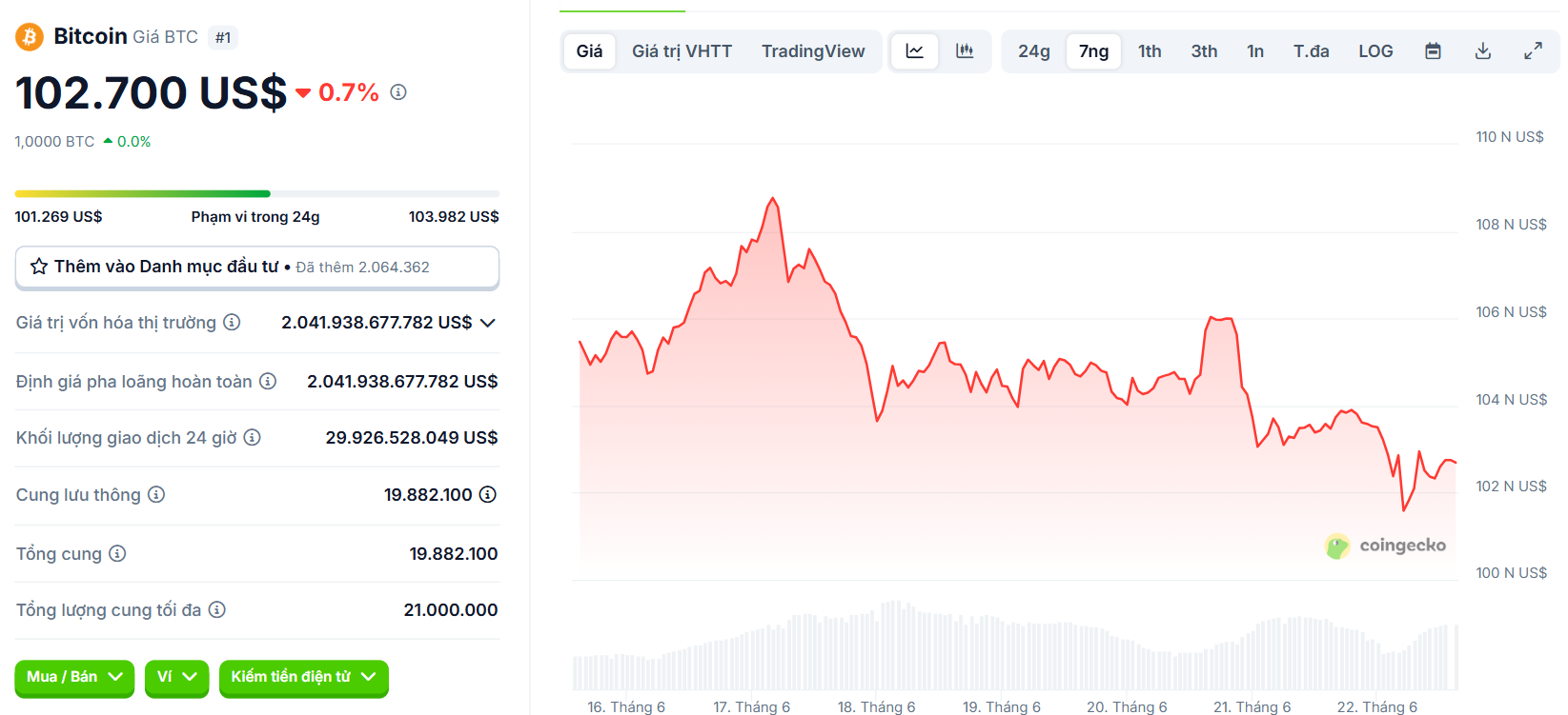 Biểu đồ giá của BTC (Bitcoin) trong vòng 7 ngày gần nhất (16/6 - 22/6/2025) - theo CoinGecko