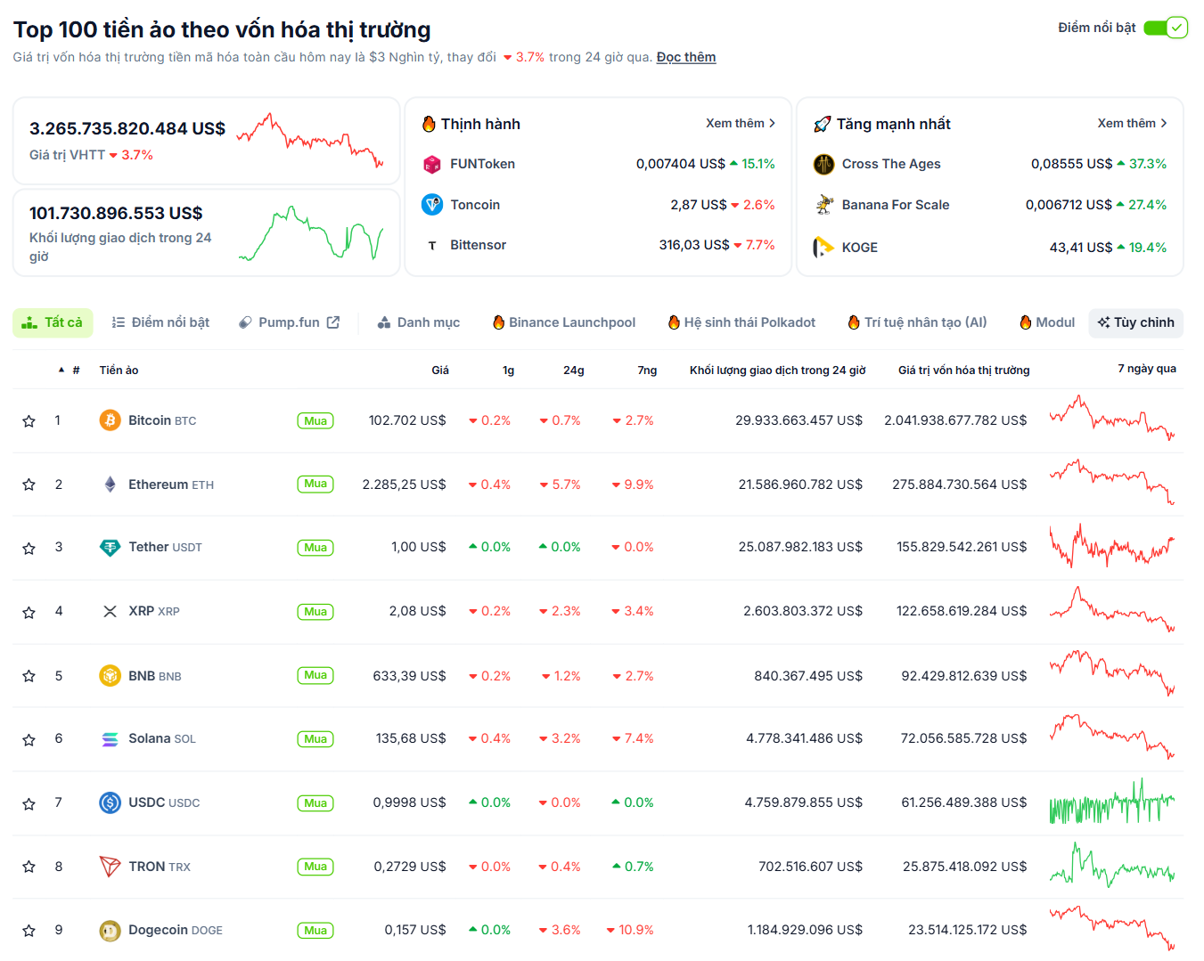 Thống kê hiệu suất của các đồng coin Layer 1 tuần qua (16/6 - 22/6) - theo CoinGecko