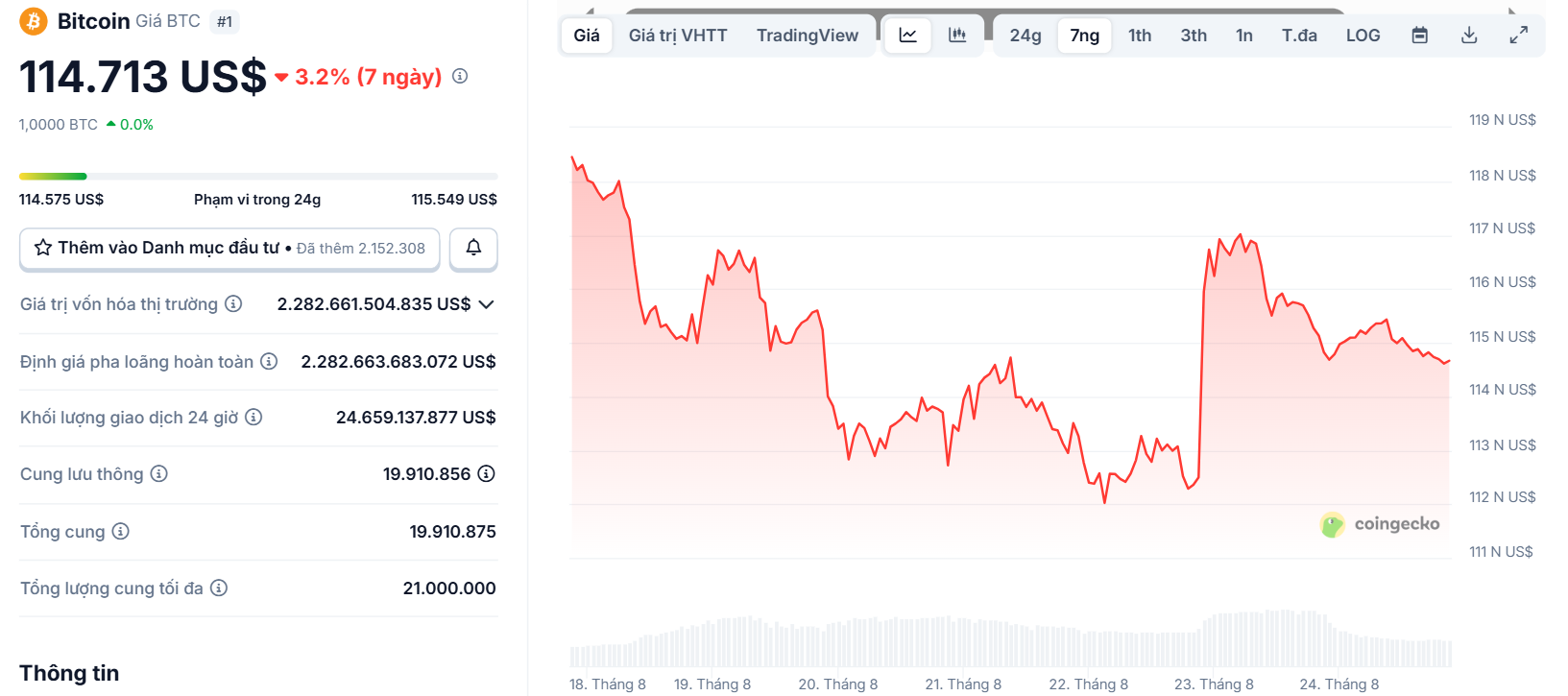 Biểu đồ giá của BTC (Bitcoin) trong vòng 7 ngày qua (18/8 - 24/8/2025) - theo CoinGecko