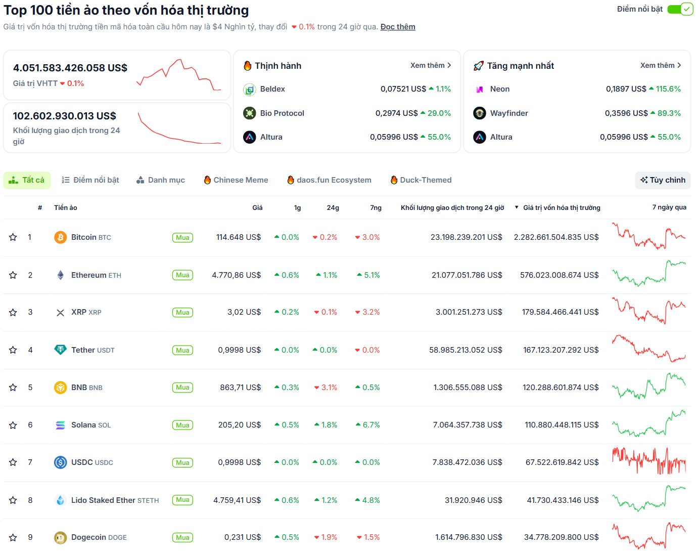 Thống kê hiệu suất của các đồng coin Layer 1 tuần qua - theo CoinGecko
