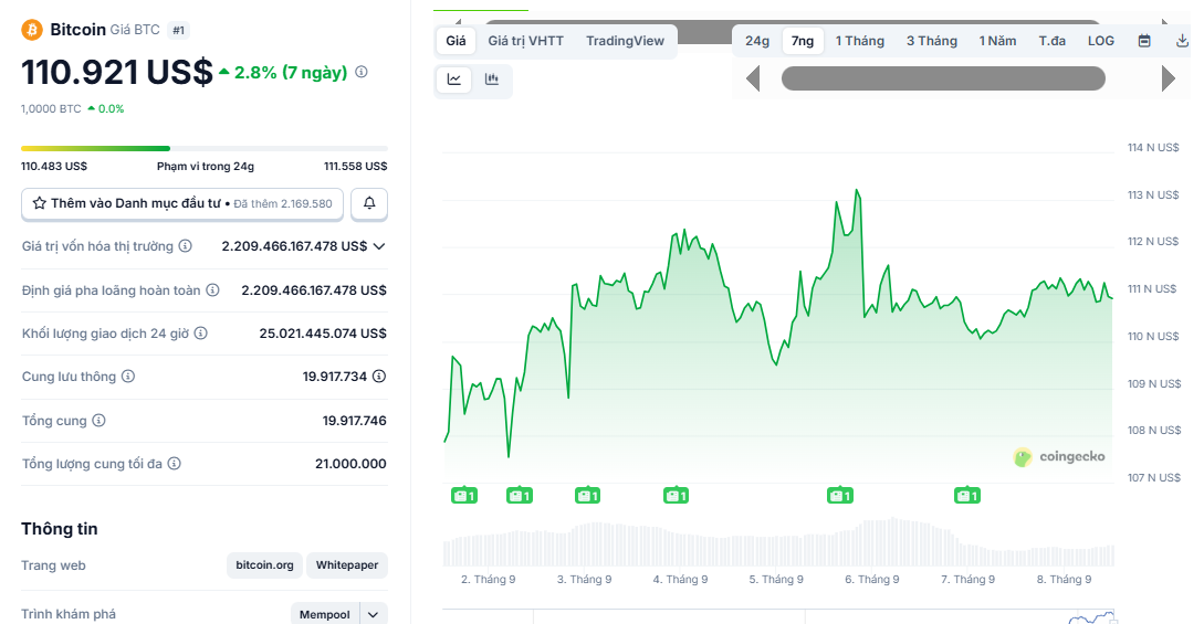 Biểu đồ giá của BTC (Bitcoin) trong vòng 7 ngày qua (1/9 - 7/9/2025) - theo CoinGecko