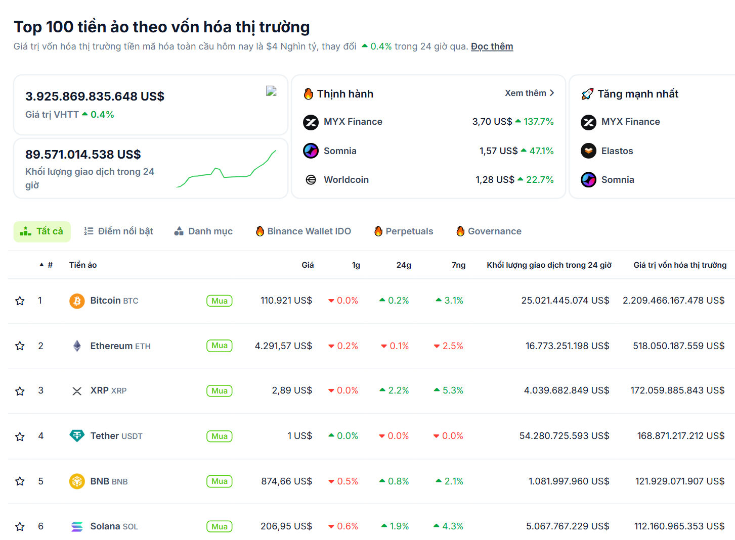 Thống kê hiệu suất của các đồng coin Layer 1 tuần qua - theo CoinGecko