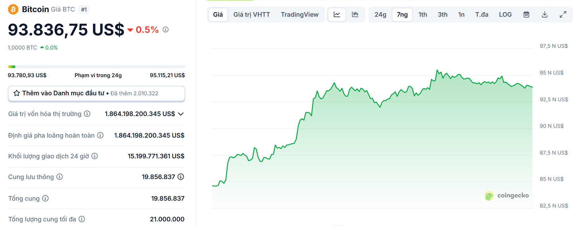 Biểu đồ giá của BTC (Bitcoin) trong vòng 7 ngày qua (21/4 - 27/4/2025) - nguồn: CoinGecko
