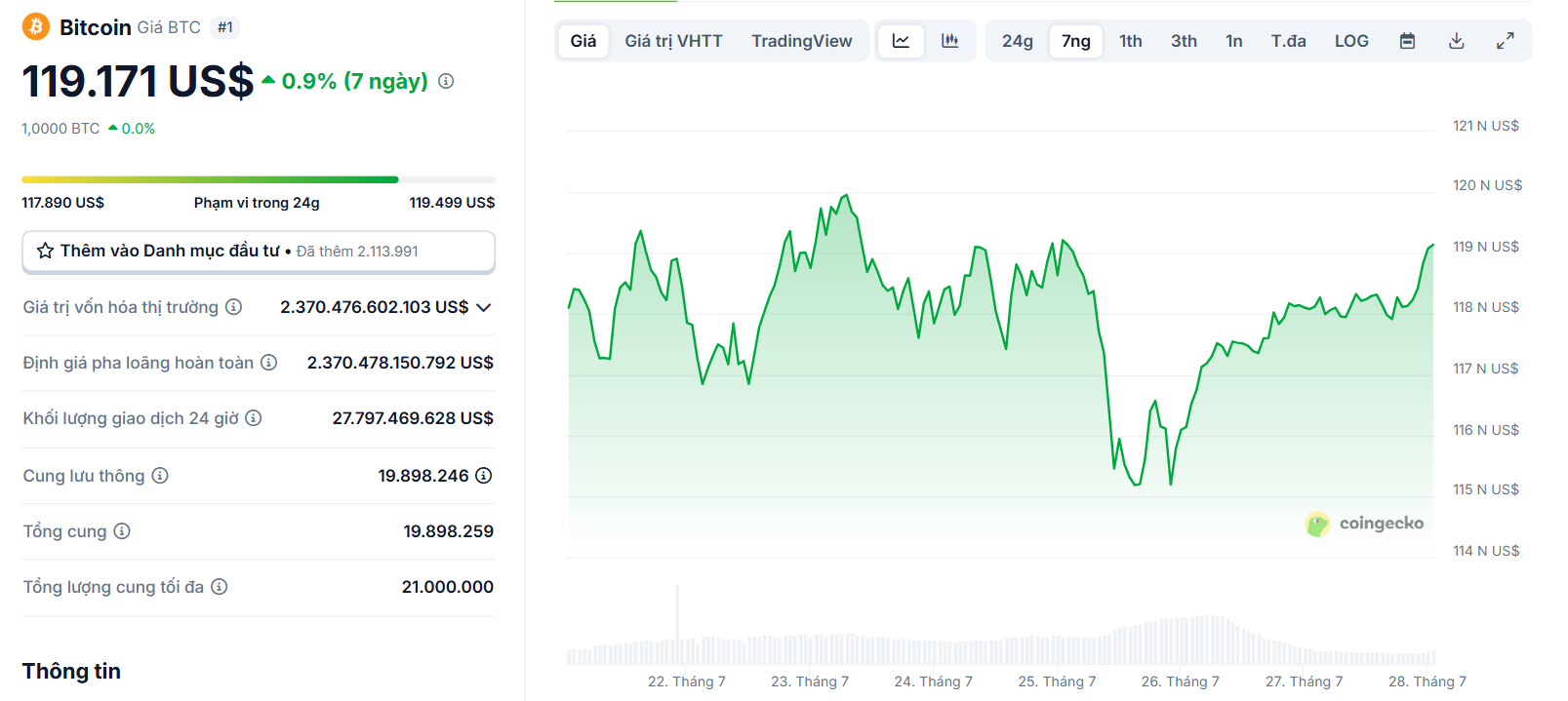 Biểu đồ giá của BTC (Bitcoin) trong vòng 7 ngày gần nhất (21/7 - 27/7/2025) - theo CoinGecko