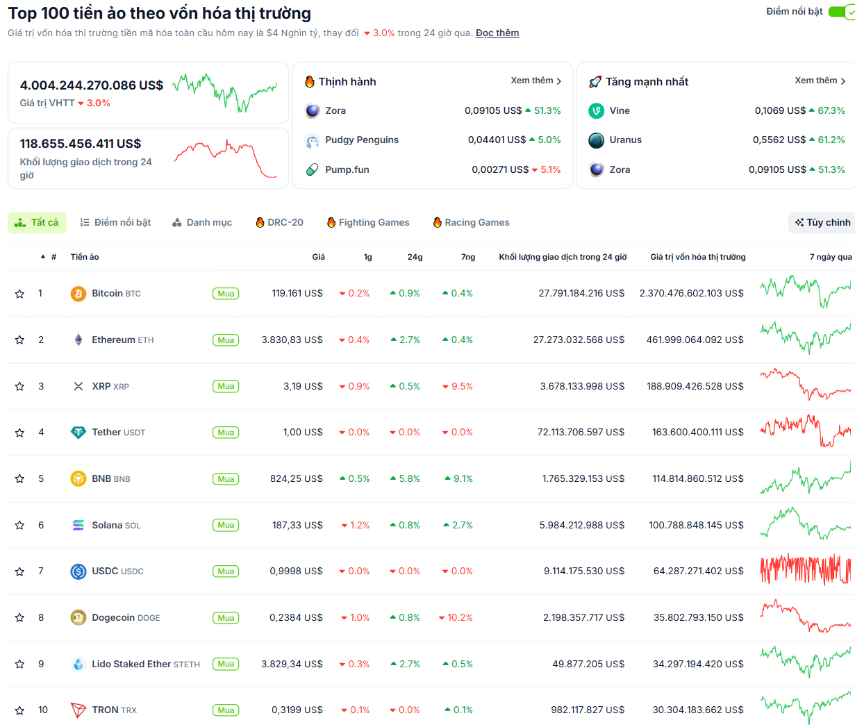 Thống kê hiệu suất của các đồng coin Layer 1 tuần qua - theo CoinGecko