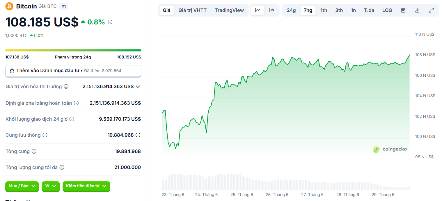Biểu đồ giá của BTC (Bitcoin) trong vòng 7 ngày qua (23/6 - 29/6/2025) - nguồn: CoinGecko