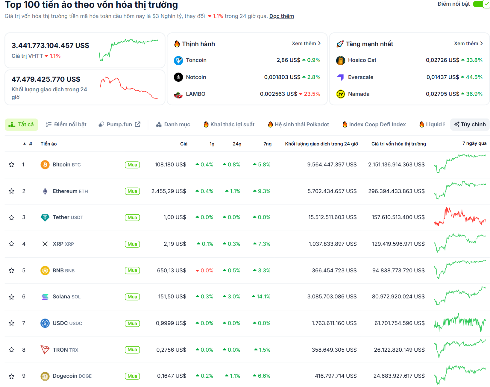 Thống kê hiệu suất của các đồng coin Layer 1 hàng đầu trong 7 ngày qua - theo CoinGecko