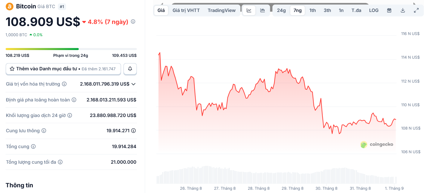 Biểu đồ giá của BTC (Bitcoin) vào tuần trước (25/8 - 31/8/2025) - nguồn: CoinGecko