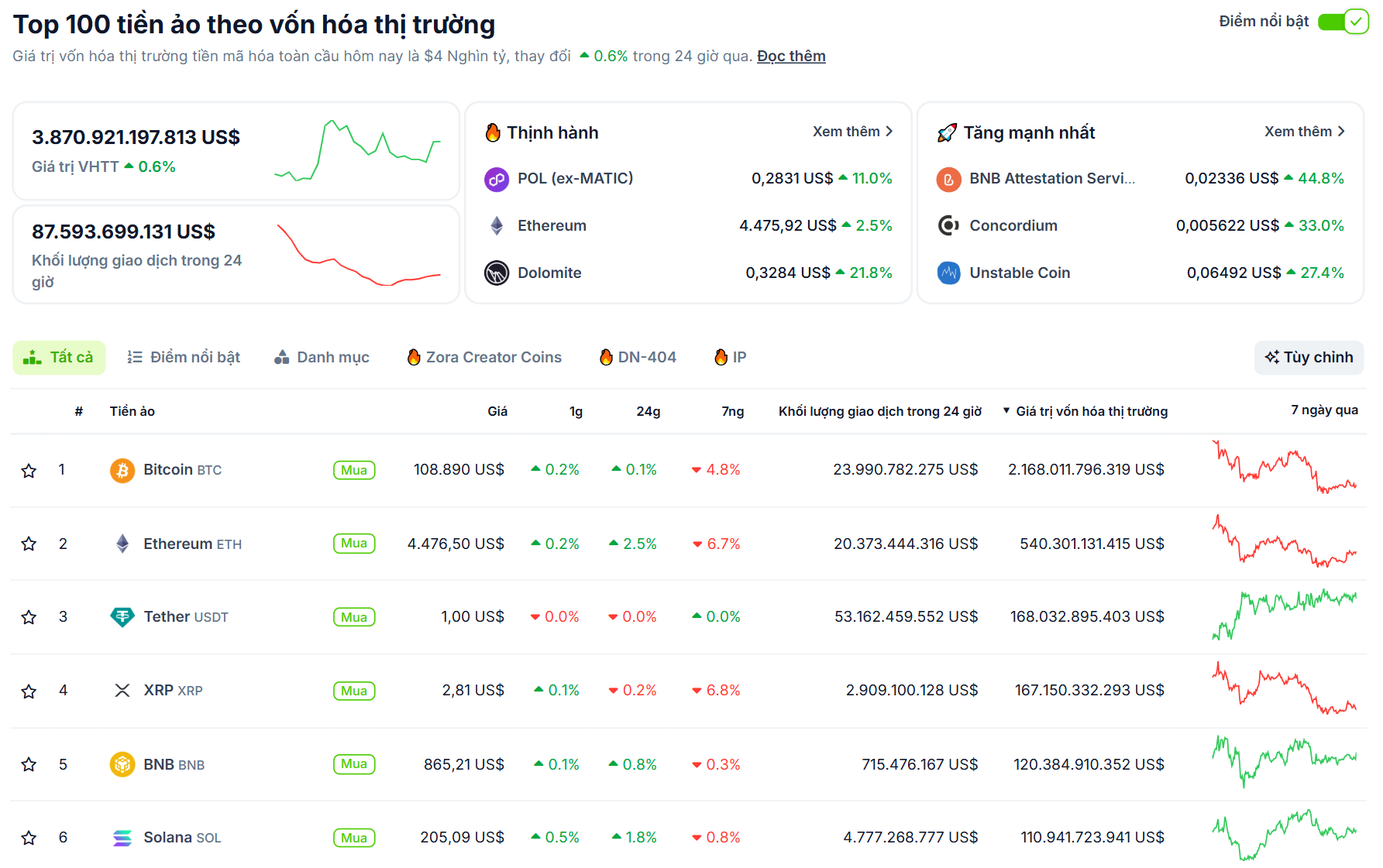 Biến động của các đồng coin top trong 7 ngày gần đây nhất - theo CoinGecko