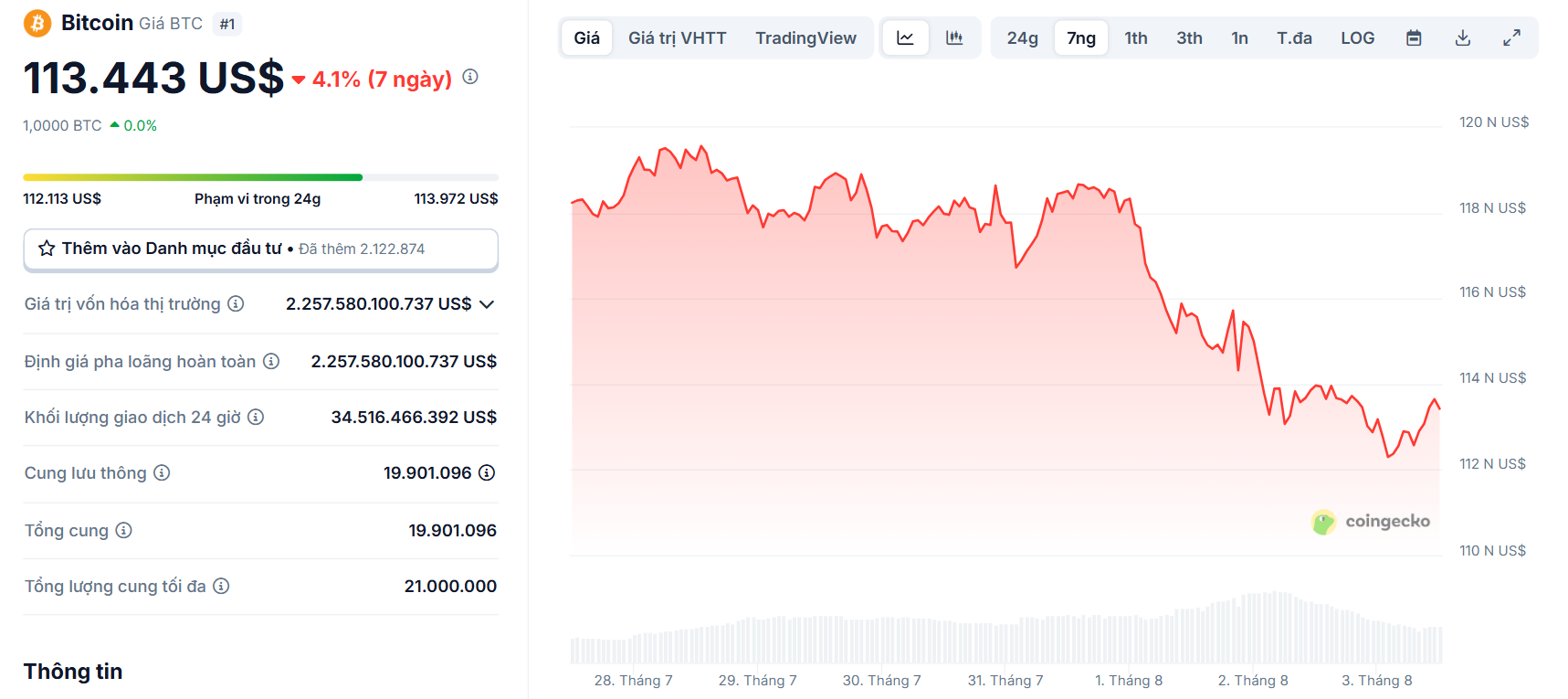 Biểu đồ giá của BTC (Bitcoin) trong 7 ngày qua (28/7 - 3/8/2025) - theo CoinGecko