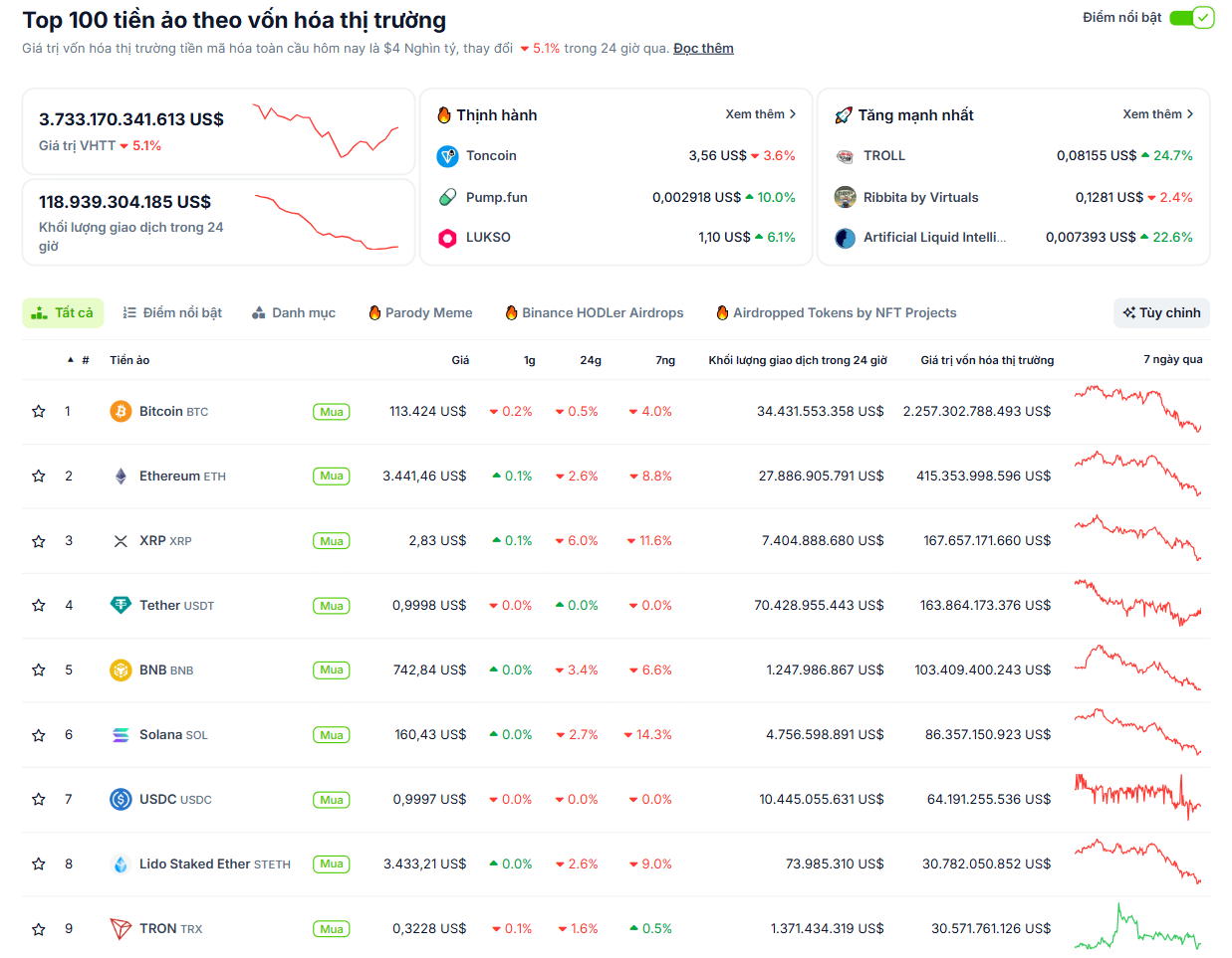 Tổng quan hiệu suất của các đồng coin Layer 1 tuần qua - theo CoinGecko