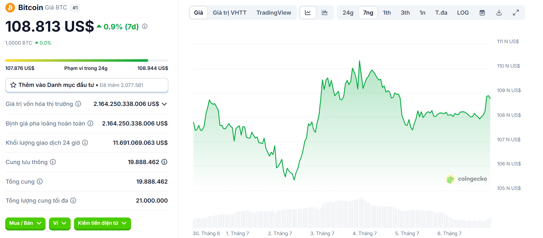 Biểu đồ giá của BTC (Bitcoin) trong vòng 7 ngày qua (30/6 - 6/7/2025) - nguồn: CoinGecko