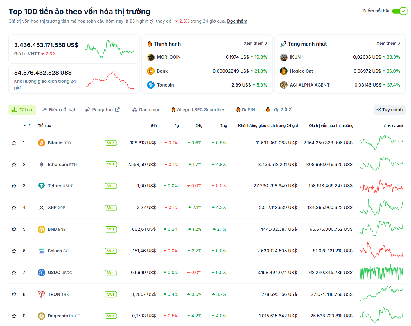 Thống kê hiệu suất của các đồng coin Layer 1 tuần qua - theo CoinGecko