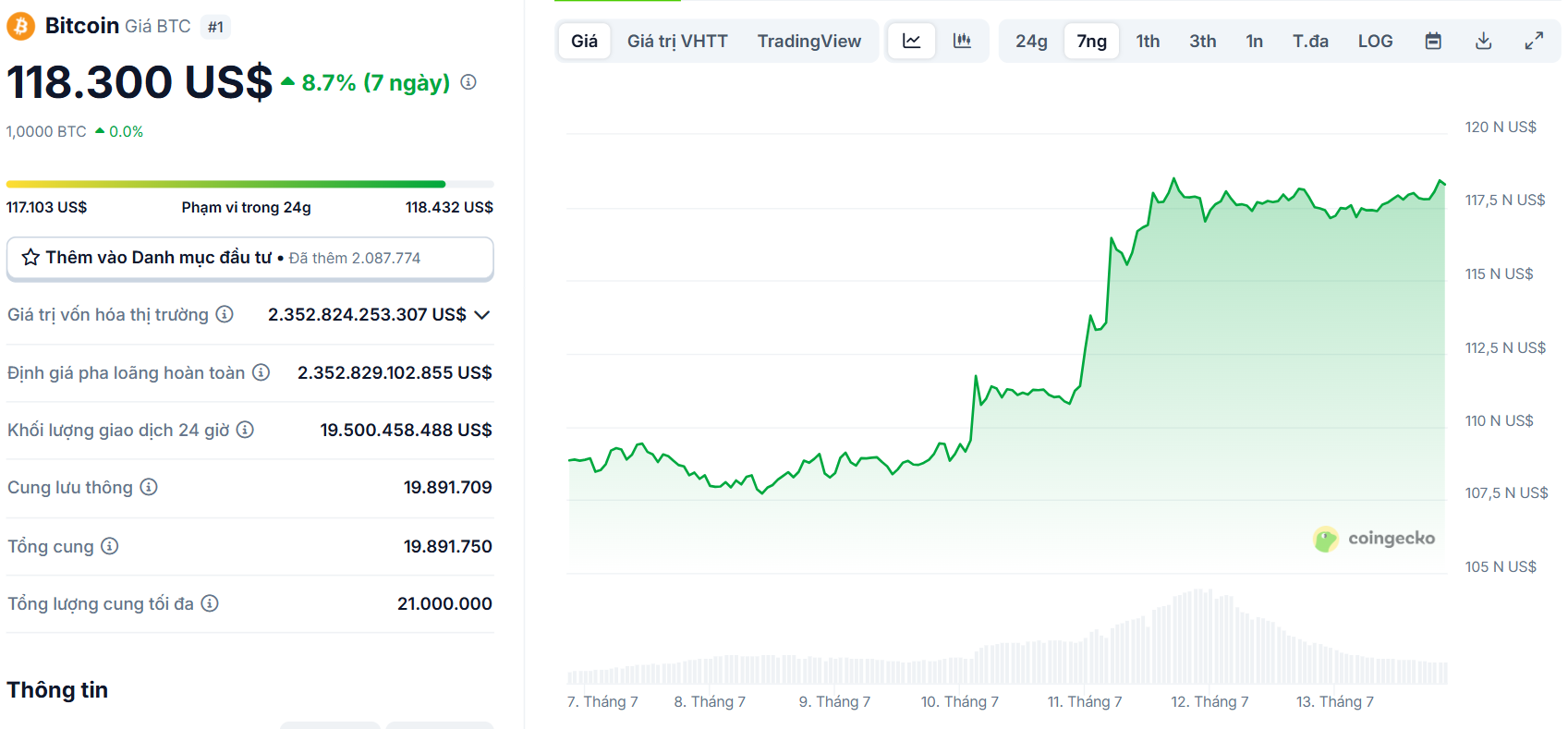 Biểu đồ giá của BTC (Bitcoin) trong vòng 7 ngày qua (7/7 - 13/7/2025) - nguồn: CoinGecko