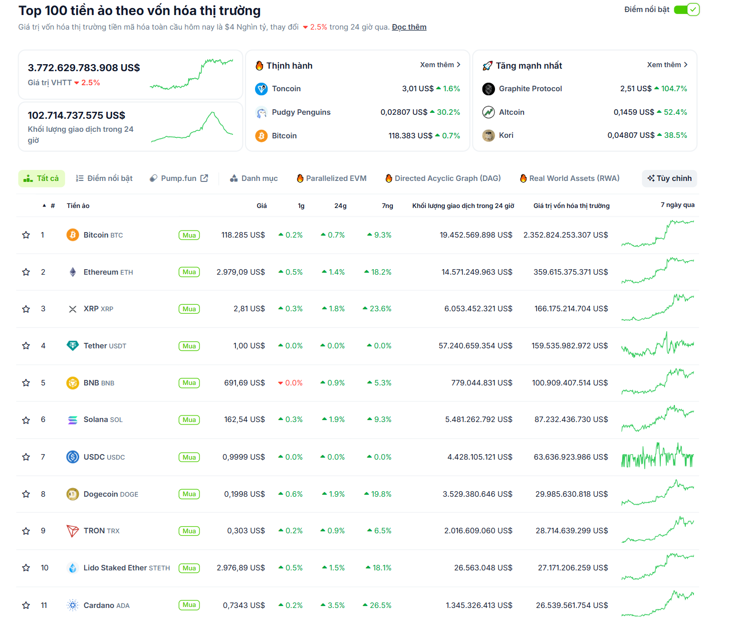 Thống kê hiệu suất của các đồng coin Layer 1 tuần qua (7/7 - 13/7) - theo CoinGecko