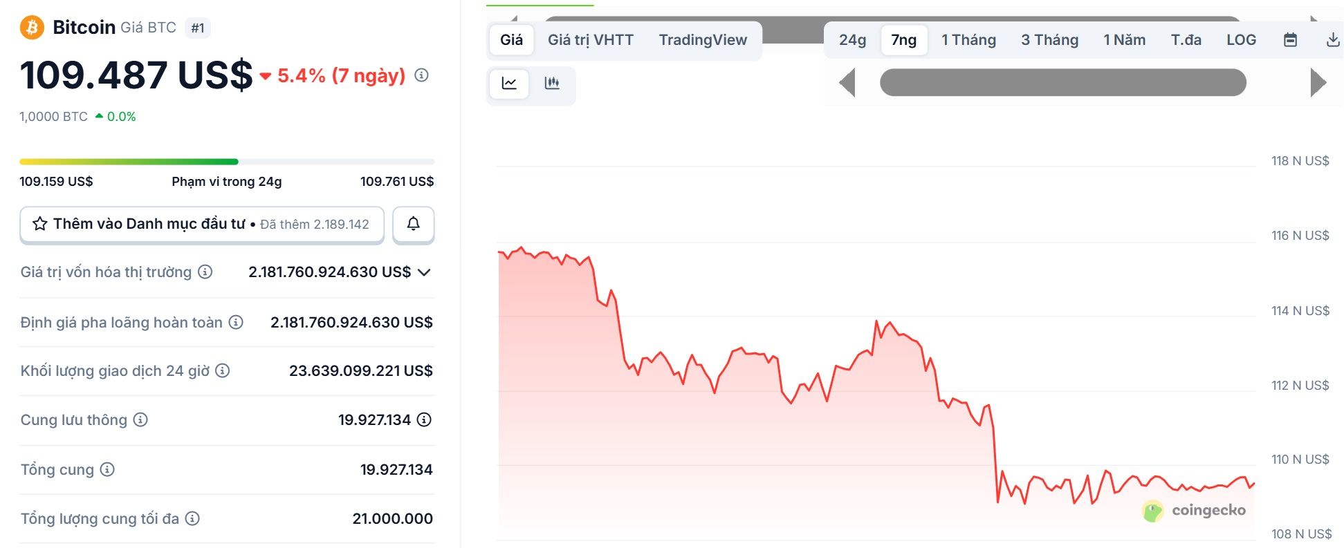Biểu đồ giá của BTC (Bitcoin) trong 7 ngày gần nhất (22/9 - 28/9/2025) - theo CoinGecko