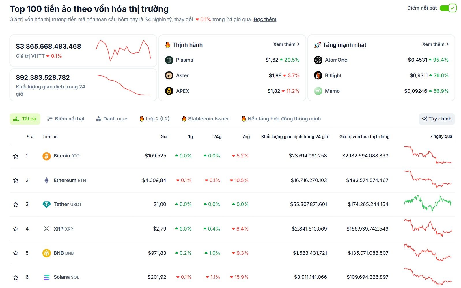 Các đồng coin Layer 1 đa phần chìm trong sắc đỏ tuần qua - theo CoinGecko
