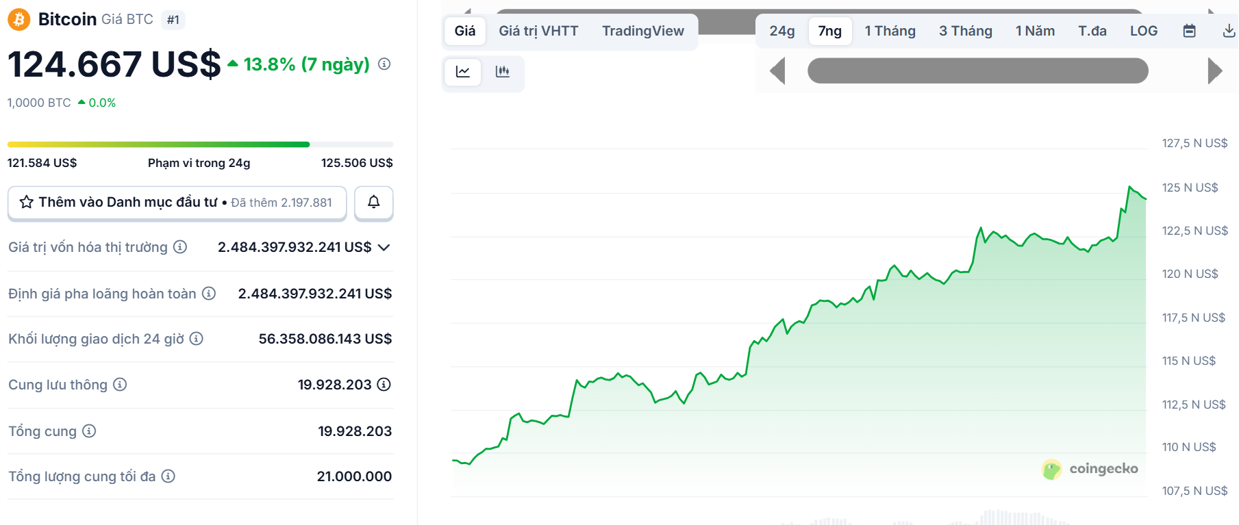 Biểu đồ giá của BTC (Bitcoin) trong vòng 7 ngày gần nhất (29/9 - 5/10/2025) - theo CoinGecko