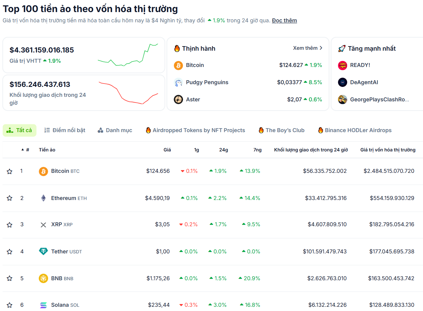 Thống kê hiệu suất của các đồng coin Layer 1 hàng đầu vào tuần qua - theo CoinGecko