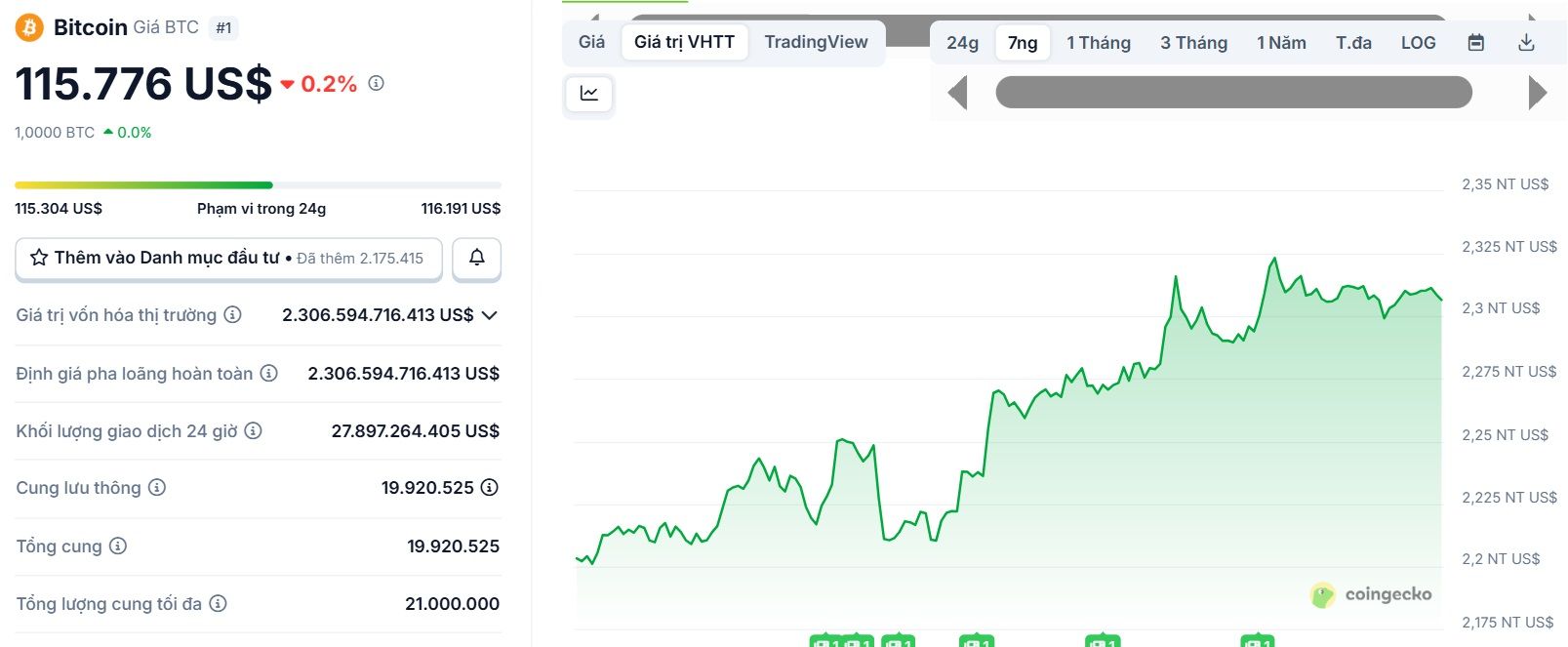 Biểu đồ giá của BTC (Bitcoin) trong 7 ngày gần đây (8/9 - 14/9/2025) - theo CoinGeckoBiểu đồ giá của BTC (Bitcoin) trong 7 ngày gần đây (8/9 - 14/9/2025) - theo CoinGecko