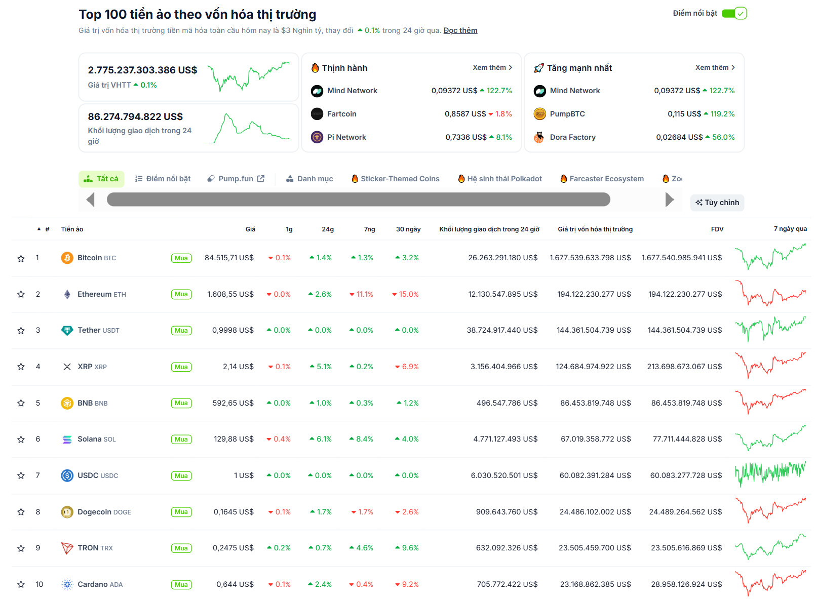 Thống kê hiệu suất của các đồng coin Layer 1 trong tuần qua - theo CoinGecko