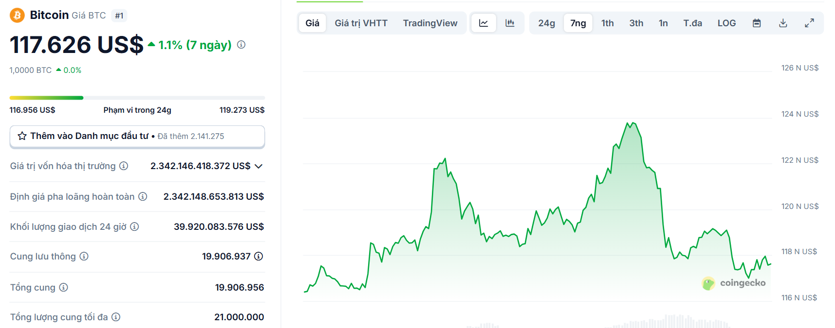 Biểu đồ giá của BTC (Bitcoin) trong vòng 7 ngày qua (11/8 - 17/8/2025) - theo CoinGecko