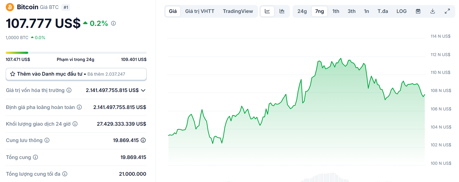 Biểu đồ giá của BTC (Bitcoin) trong 7 ngày gần nhất (19/5 - 25/5/2025) - nguồn: CoinGecko