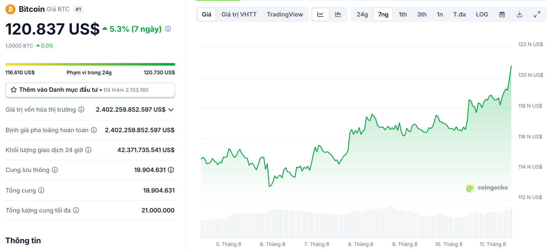 Biểu đồ giá của BTC (Bitcoin) trong vòng 7 ngày qua (4/8 - 10/8/2025) - nguồn: CoinGecko